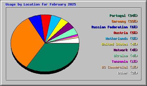 Usage by Location for February 2025
