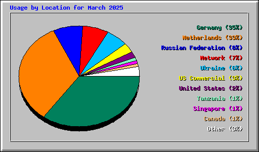Usage by Location for March 2025