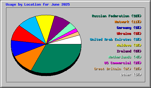 Usage by Location for June 2025