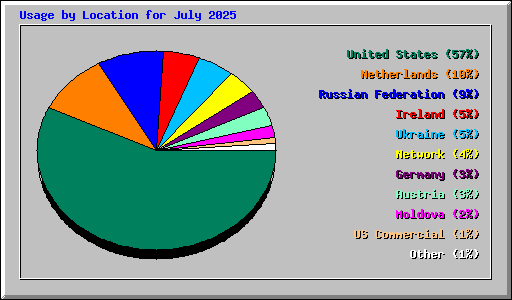 Usage by Location for July 2025
