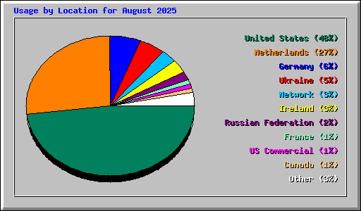 Usage by Location for August 2025