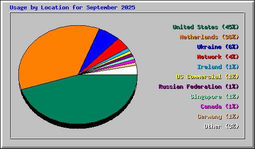 Usage by Location for September 2025