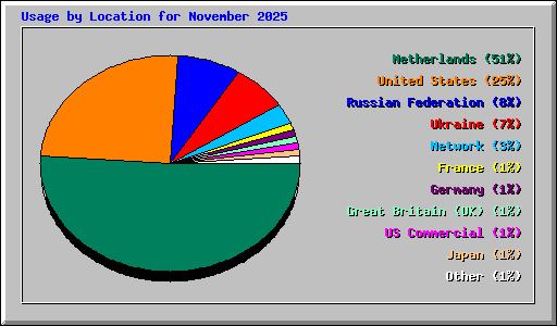Usage by Location for November 2025