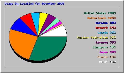 Usage by Location for December 2025