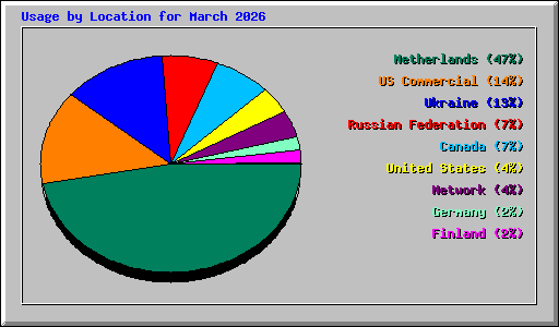 Usage by Location for March 2026