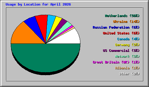 Usage by Location for April 2026