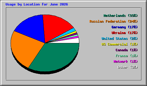 Usage by Location for June 2026