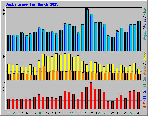 Daily usage for March 2025