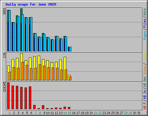 Daily usage for June 2025