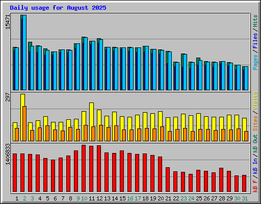 Daily usage for August 2025