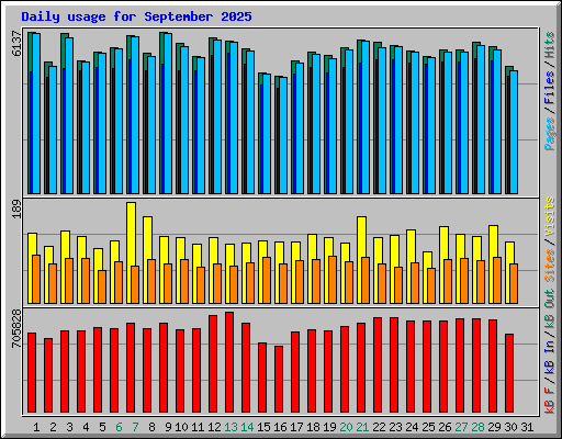 Daily usage for September 2025