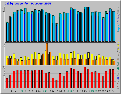 Daily usage for October 2025