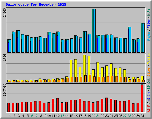 Daily usage for December 2025