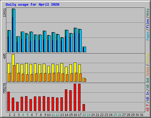 Daily usage for April 2026