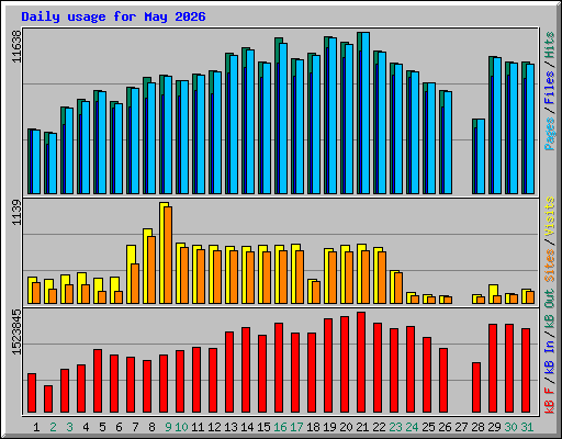 Daily usage for May 2026
