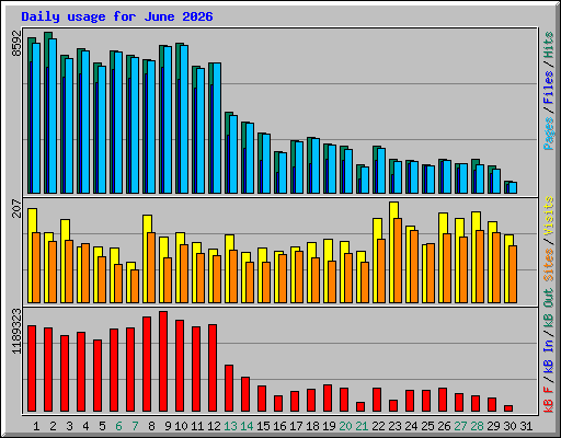 Daily usage for June 2026