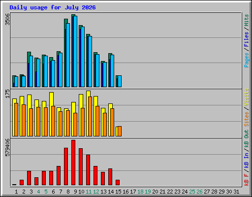 Daily usage for July 2026