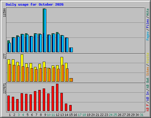 Daily usage for October 2026