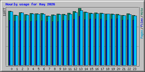 Hourly usage for May 2026