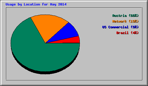 Usage by Location for May 2014