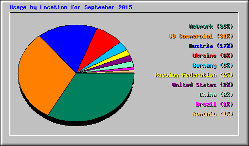 Usage by Location for September 2015