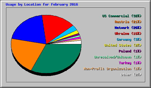 Usage by Location for February 2016
