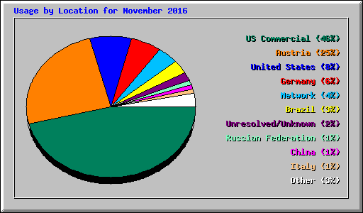 Usage by Location for November 2016