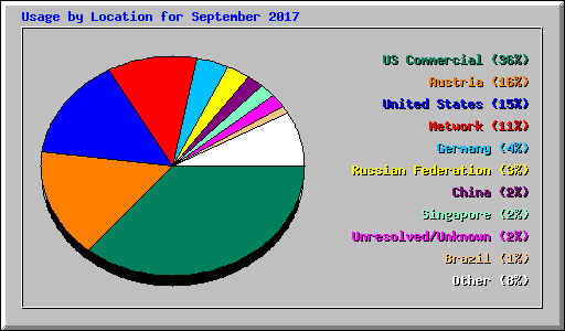 Usage by Location for September 2017