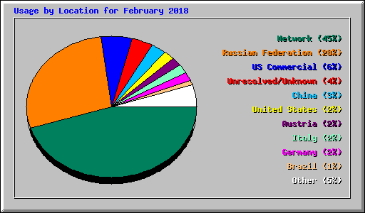 Usage by Location for February 2018