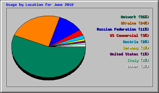 Usage by Location for June 2018