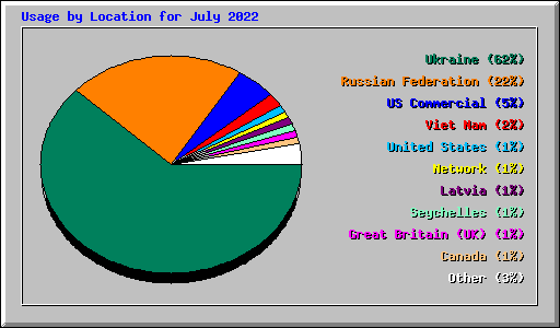Usage by Location for July 2022