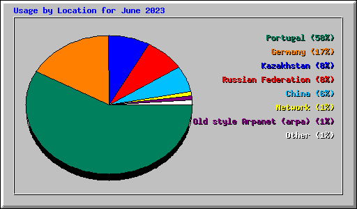 Usage by Location for June 2023