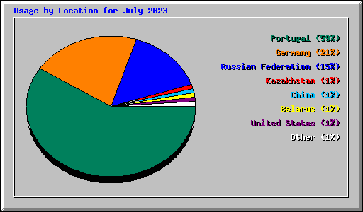 Usage by Location for July 2023