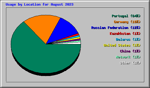 Usage by Location for August 2023