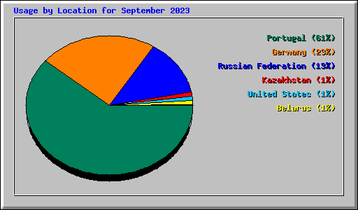 Usage by Location for September 2023