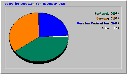 Usage by Location for November 2023