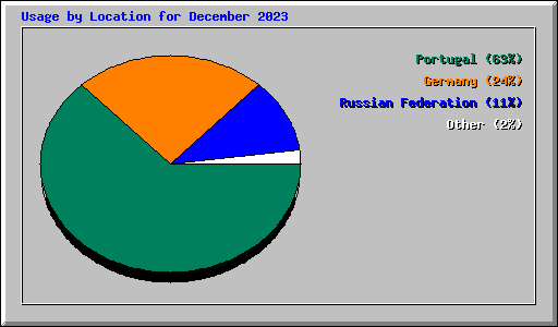 Usage by Location for December 2023