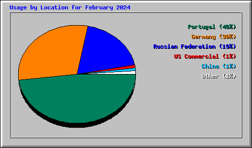 Usage by Location for February 2024