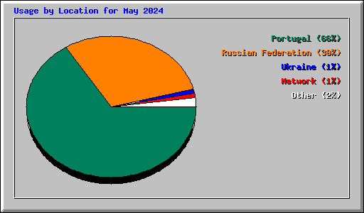 Usage by Location for May 2024