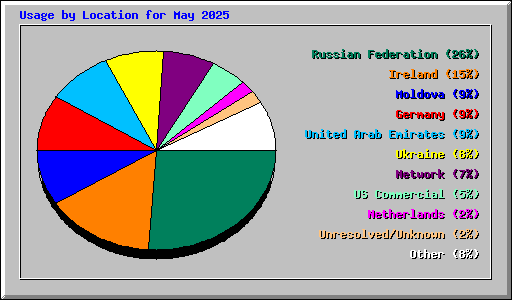 Usage by Location for May 2025