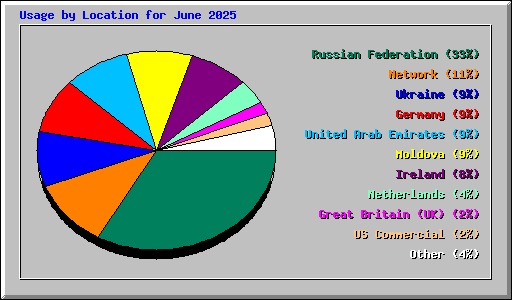 Usage by Location for June 2025