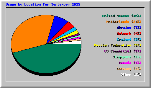 Usage by Location for September 2025
