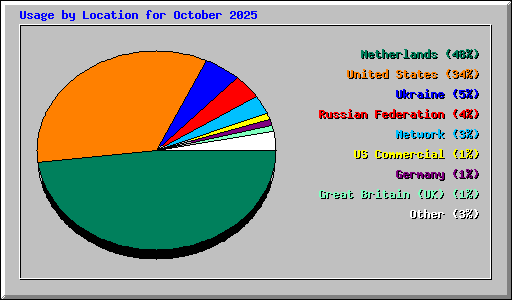 Usage by Location for October 2025