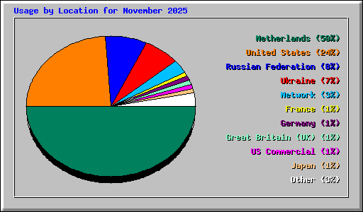 Usage by Location for November 2025