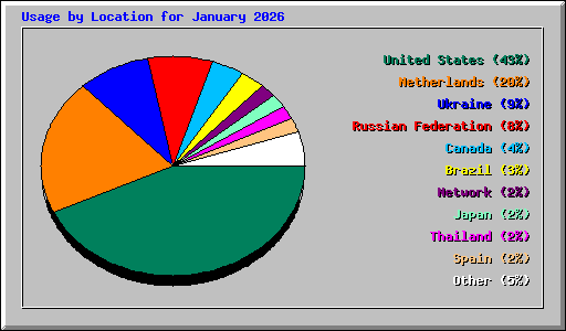 Usage by Location for January 2026