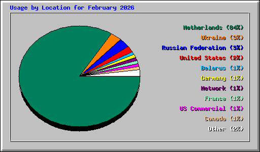 Usage by Location for February 2026