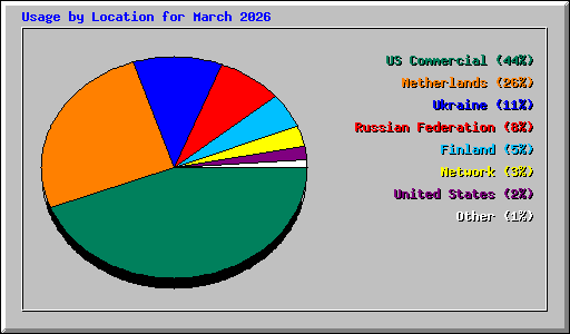 Usage by Location for March 2026