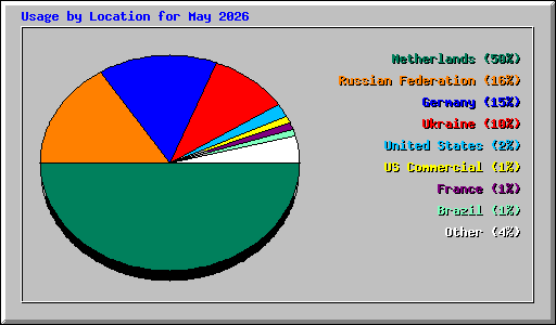 Usage by Location for May 2026
