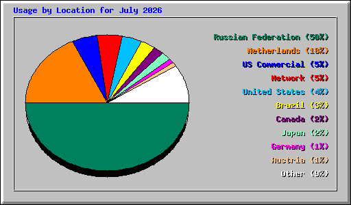 Usage by Location for July 2026