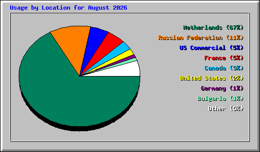 Usage by Location for August 2026